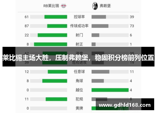 莱比锡主场大胜，压制弗赖堡，稳固积分榜前列位置